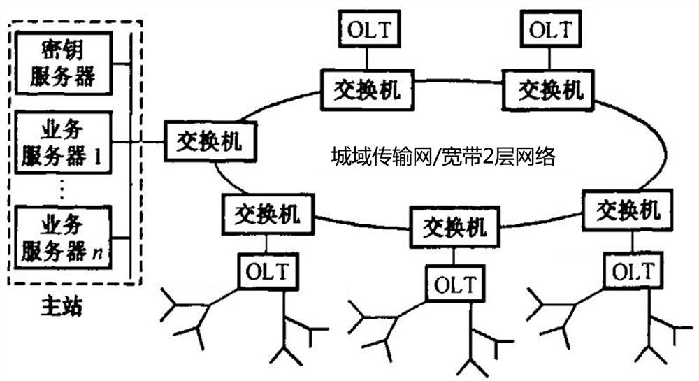 Power distribution network automatic communication system based on EPON technology