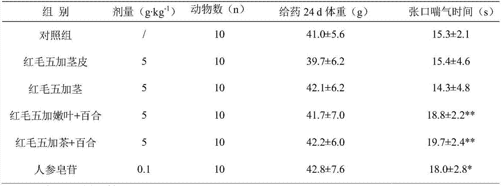 Antihypoxia application of acanthopanax giraldii harms stems and lilies