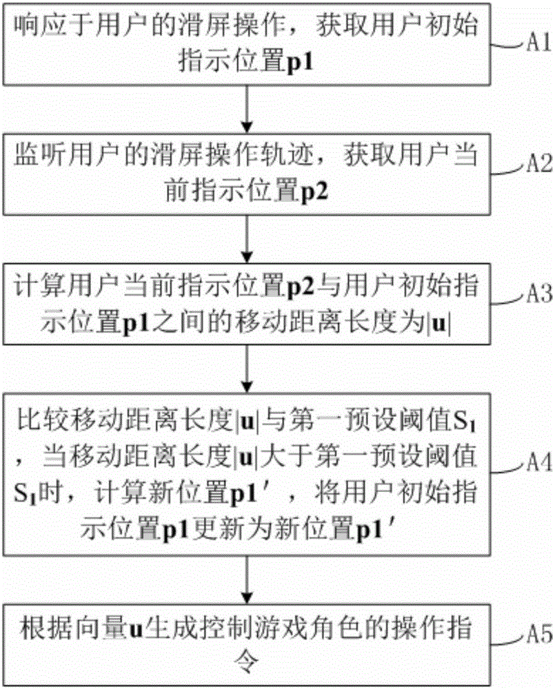 Game character control method and virtual control component control method
