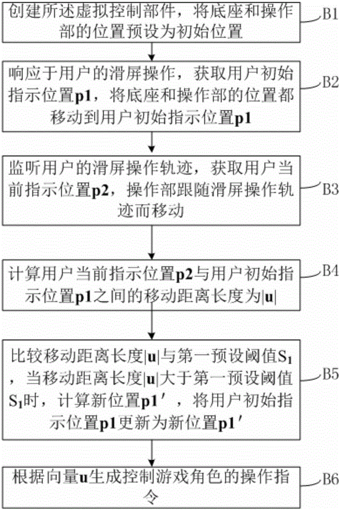 Game character control method and virtual control component control method