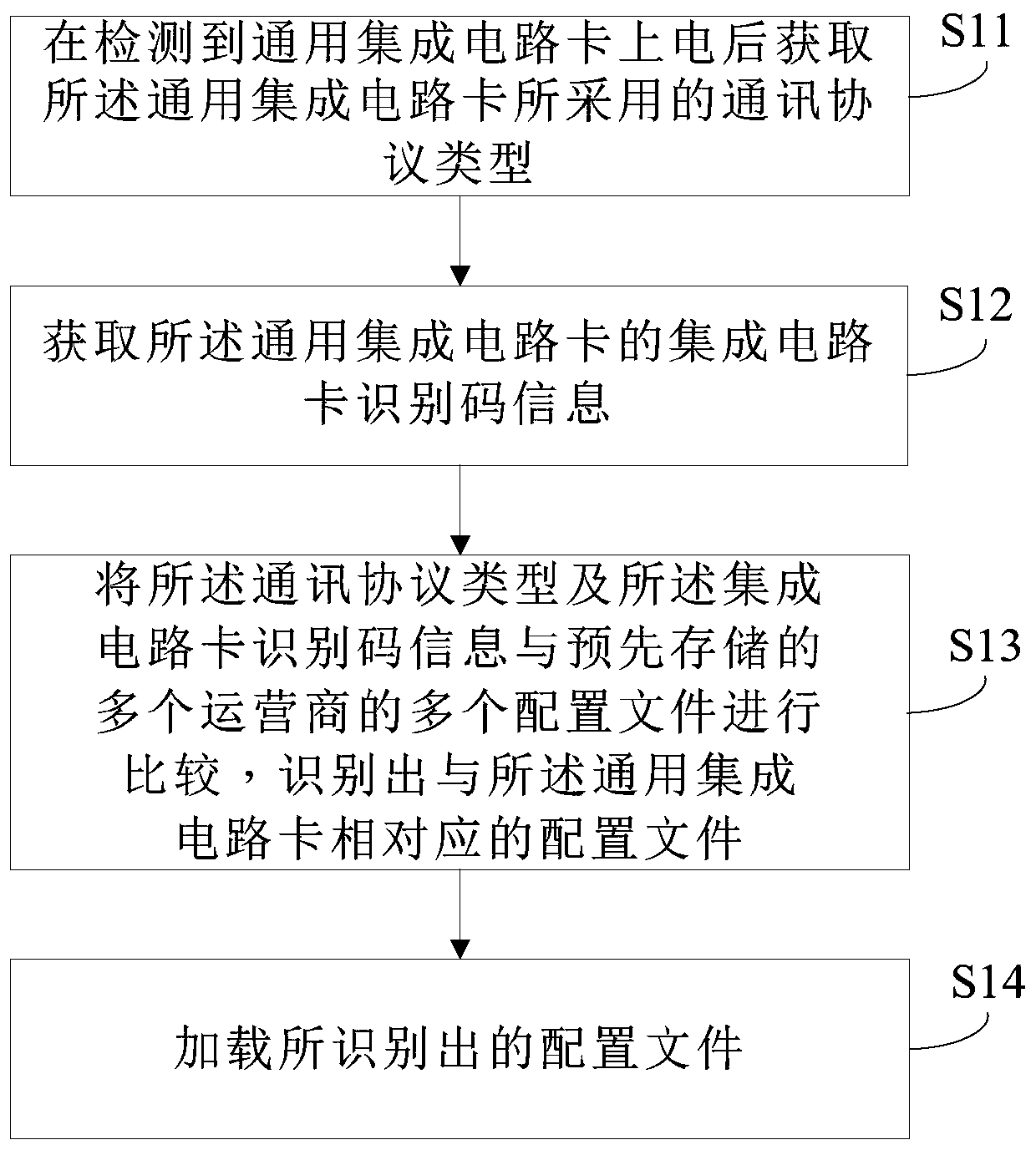 Method, system and mobile terminal for intelligent identification of configuration files