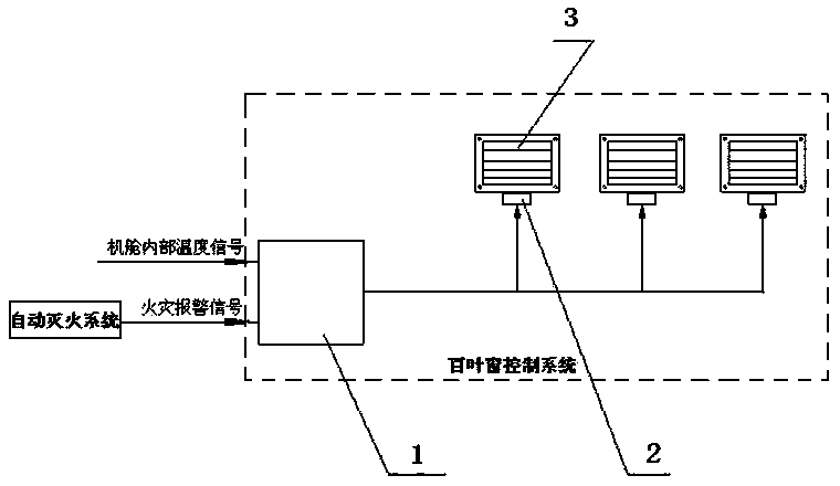 Louver control system of wind power generation unit