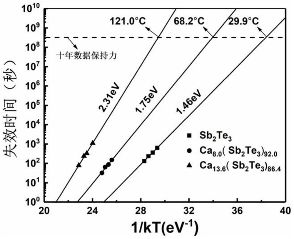 Ca-doped antimony telluride ultra-stable phase change storage film material and preparation method thereof