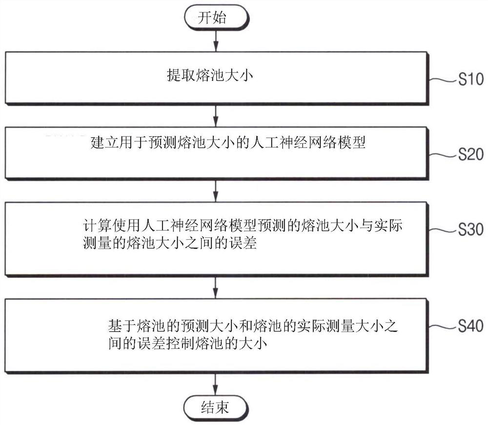 3D printing system and method for controlling size of molten pool formed during printing process