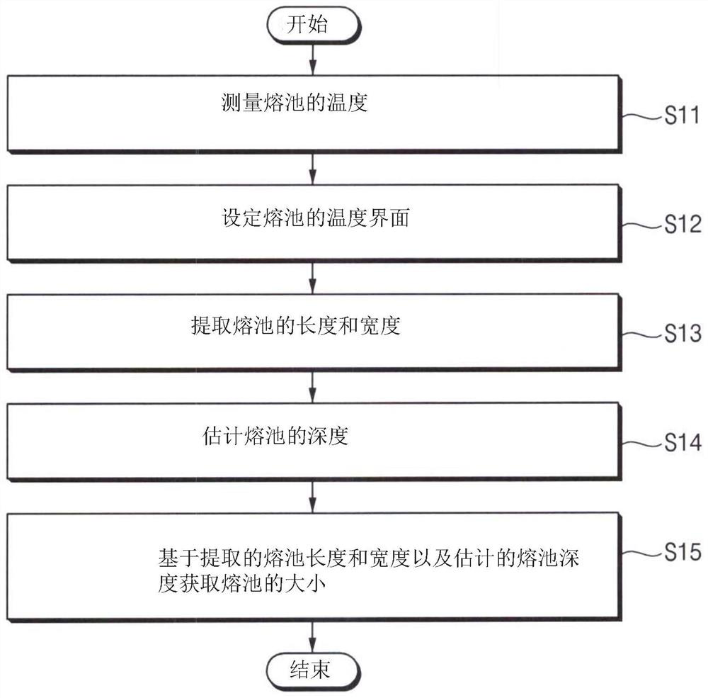 3D printing system and method for controlling size of molten pool formed during printing process