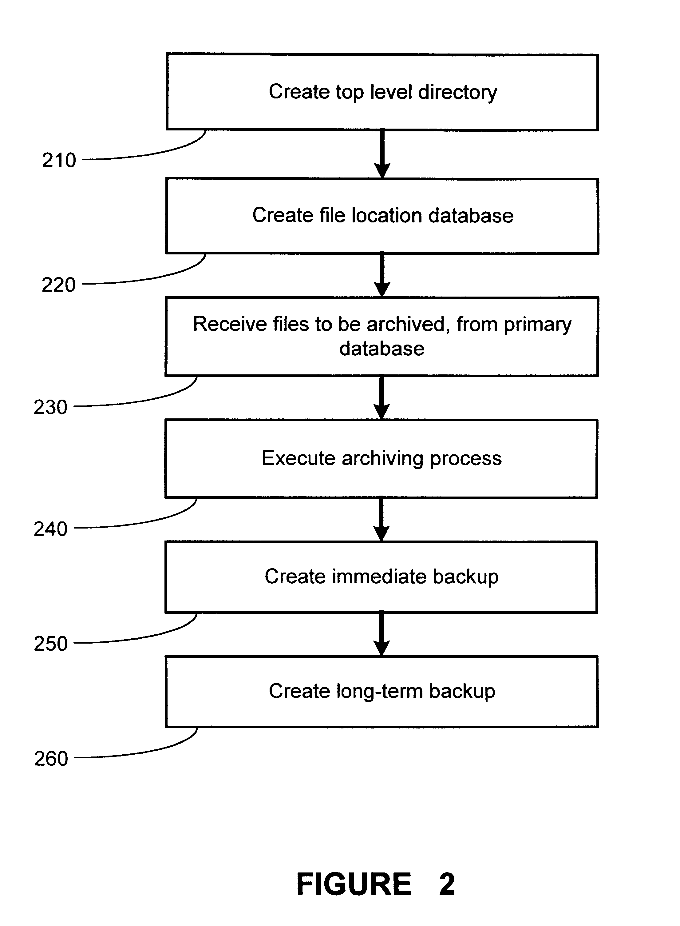 Method and apparatus for hierarchical storage of data for efficient archiving and retrieval of data