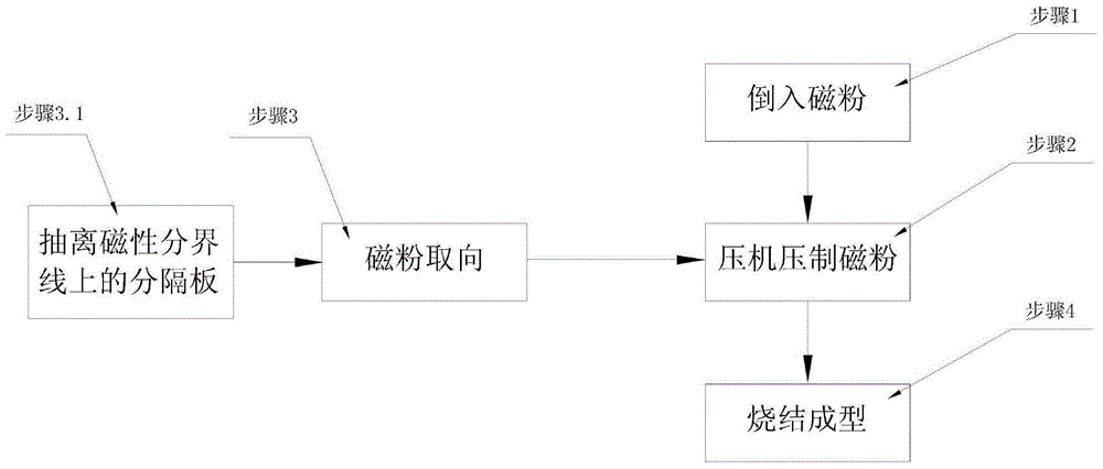 The processing method of the multi-pole magnetic ring used in the motor