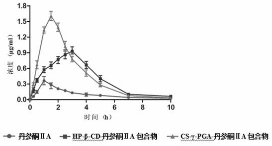 Preparation method and application of a water-soluble chitosan/γ-polyglutamic acid nanocomposite loaded with tanshinone Ⅱa