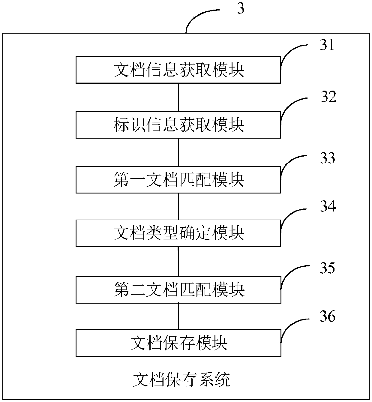 Document storage method and system and terminal equipment Eureka