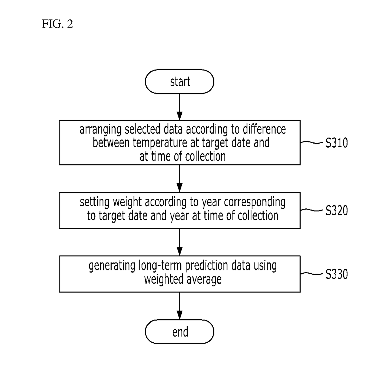 Method for predicting power demand and controlling ess charge/discharge based on the predicted demand, and apparatus using the same