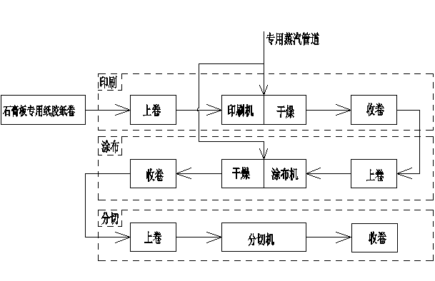 Production process for special paper adhesive tape for gypsum board with paper surface