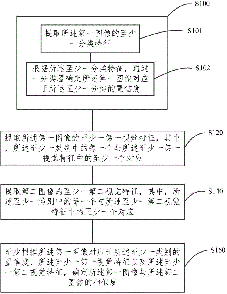 Image similarity confirmation method and device