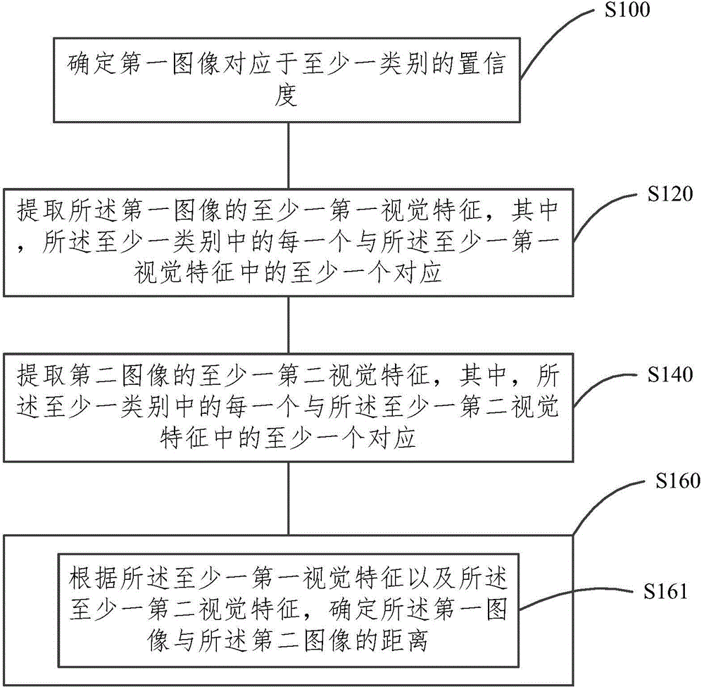 Image similarity confirmation method and device