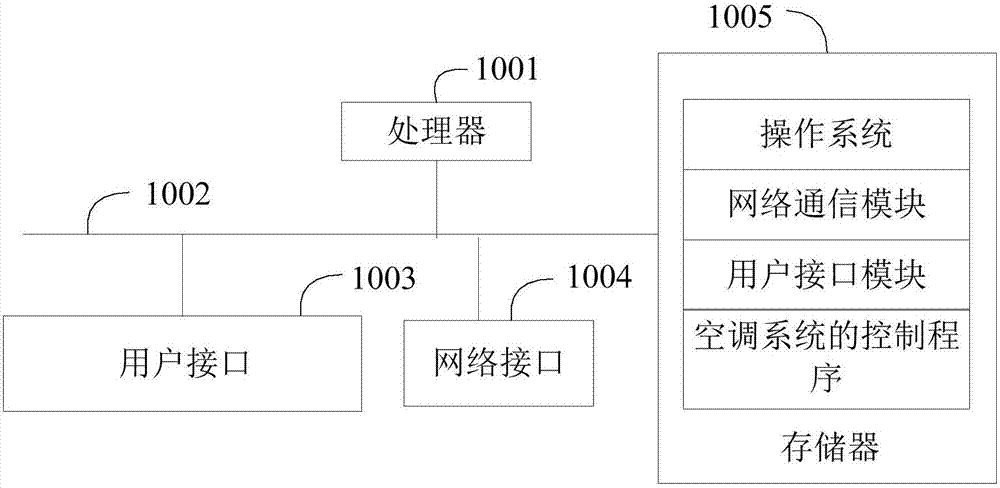 Air conditioning system control method and device, computer storage medium and air conditioning system
