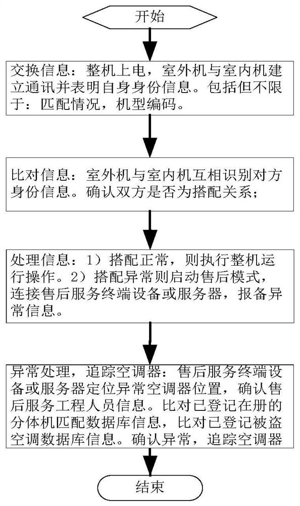 Anti-theft control method and system for split air conditioner, air conditioner and terminal