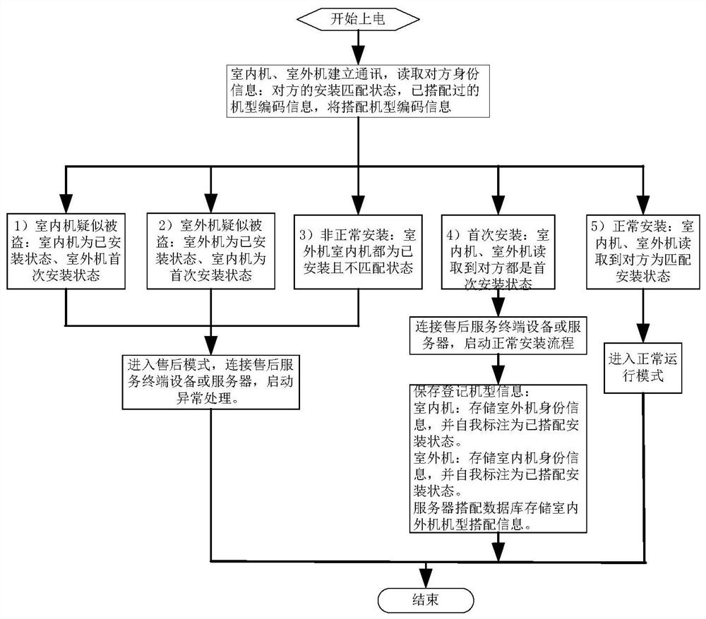 Anti-theft control method and system for split air conditioner, air conditioner and terminal