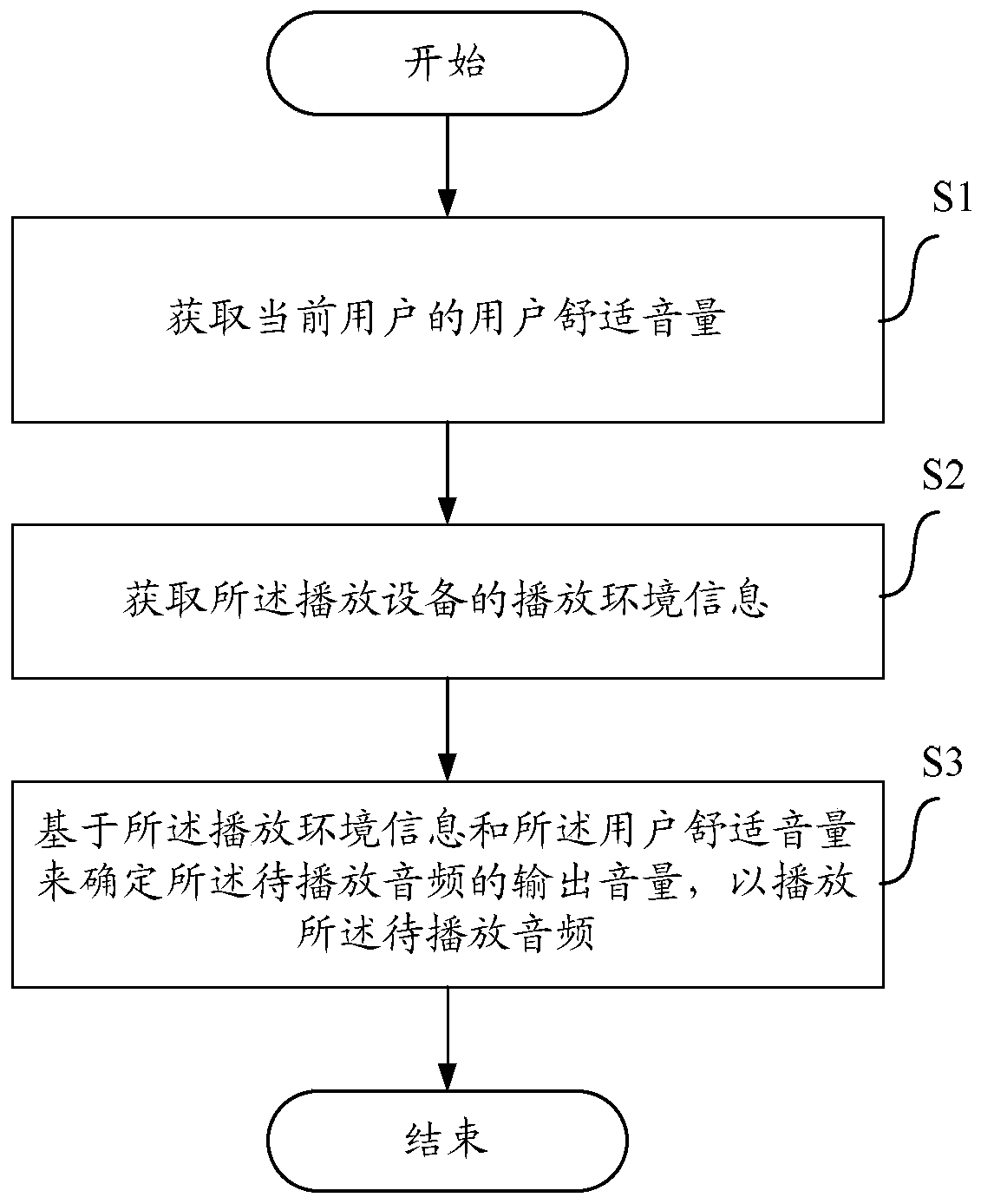 A method and device for controlling audio output volume in a playback device