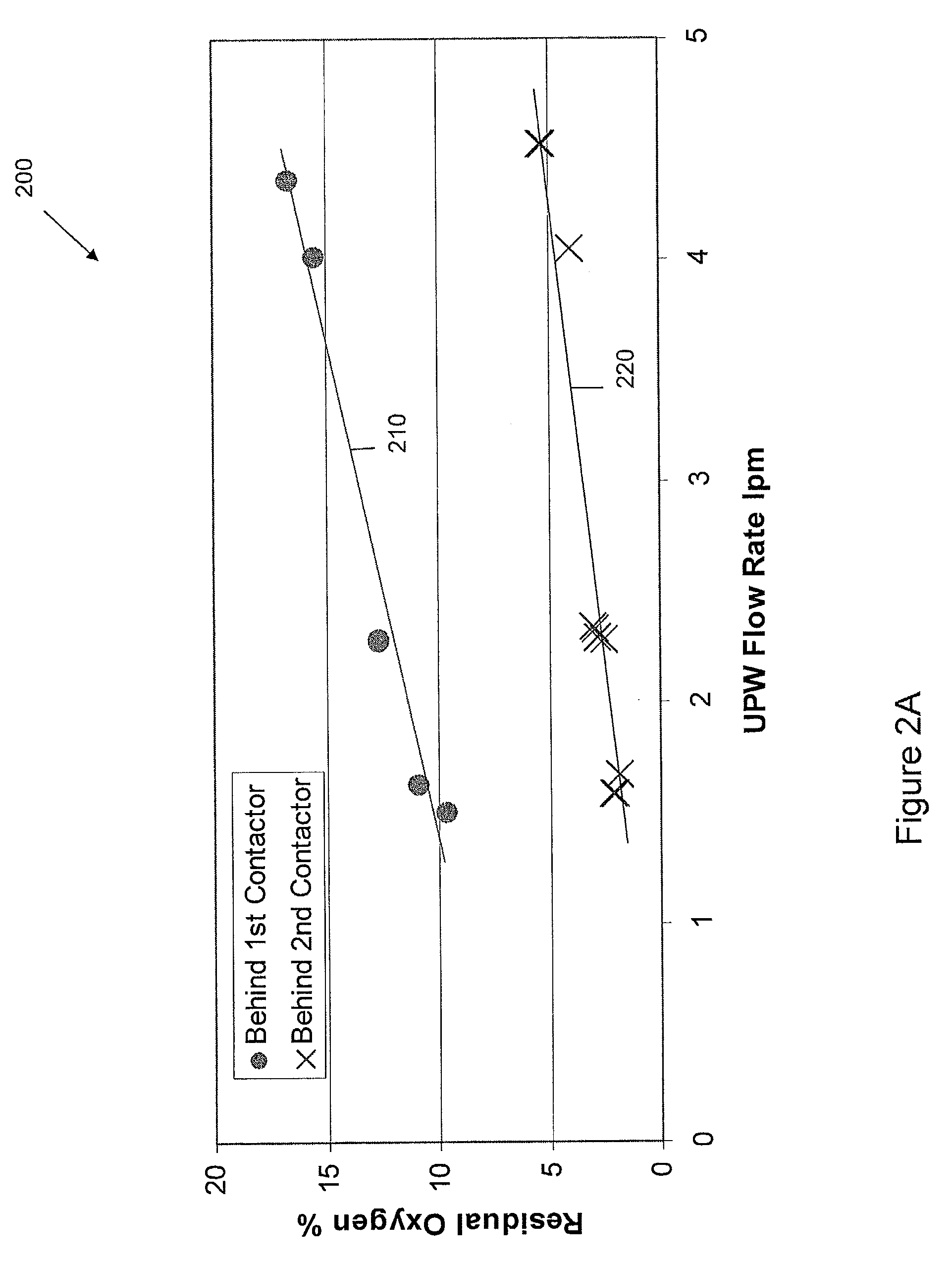 System to remove Dissolved Gases Selectively from Liquids