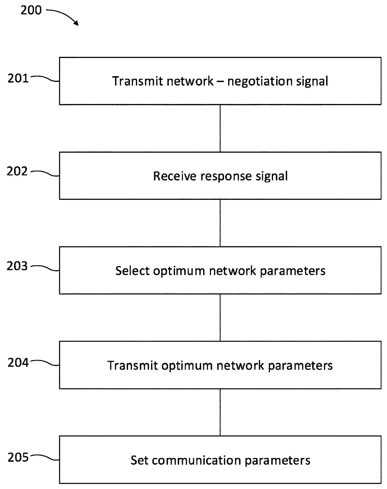 Wireless network negotiation and optimization