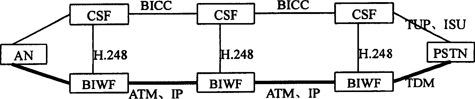 Method of DTMF signalling intercommunication between network with separated bearing and controlling and public switching network