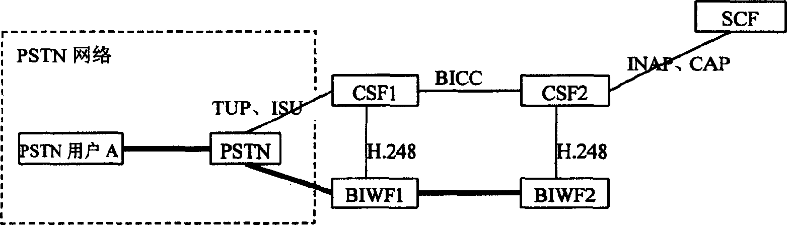 Method of DTMF signalling intercommunication between network with separated bearing and controlling and public switching network