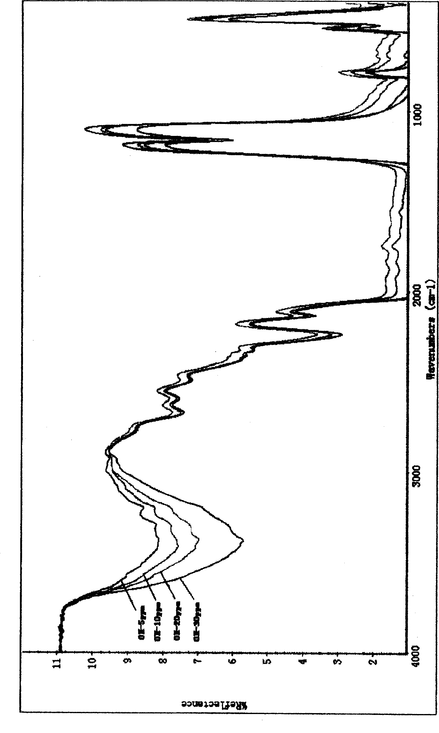 Infrared spectrum analysis process for measuring hydroxy radical content in natural quartz