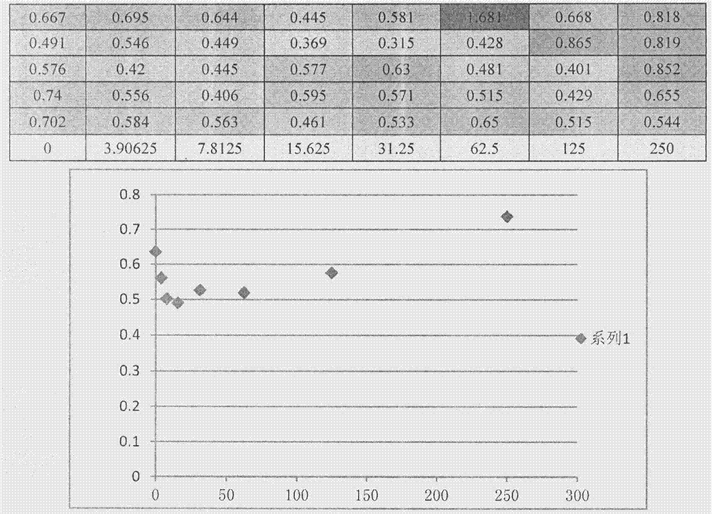 Anti-tumor pharmaceutical composition containing rutin drug