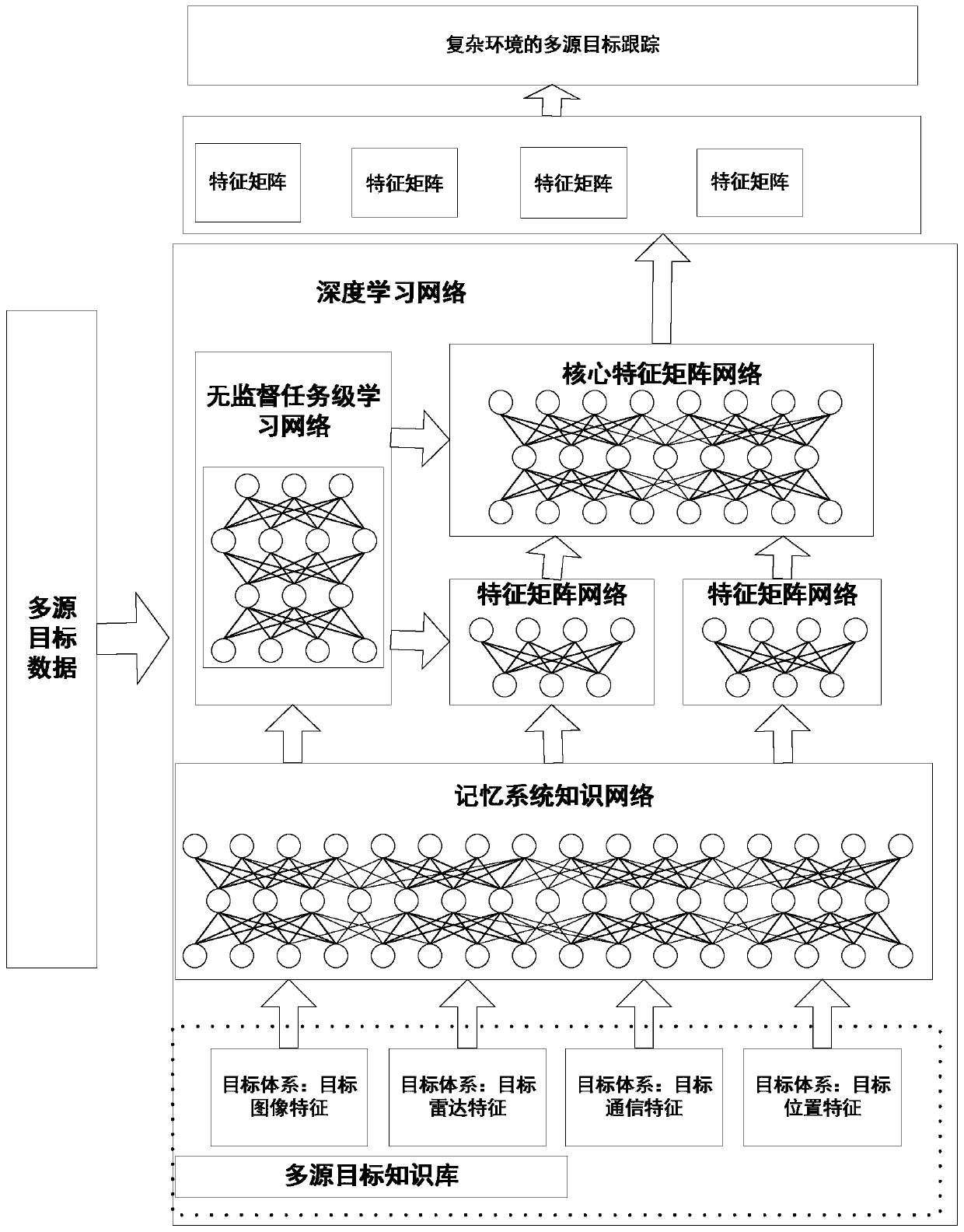 Complex scene-oriented multi-source target tracking method