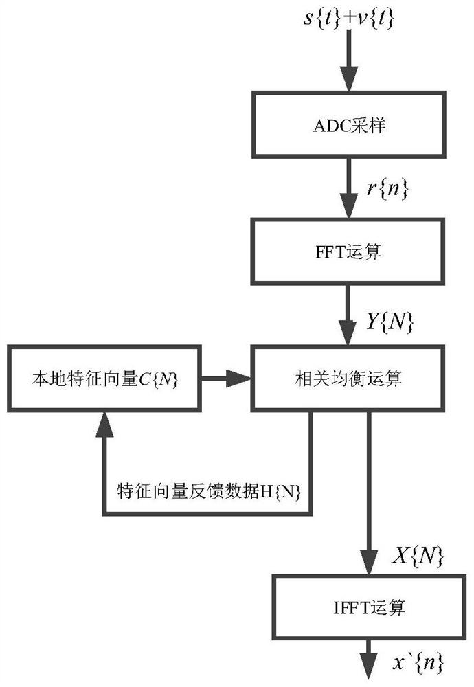 A frequency domain adaptive equalization transmission data processing method, data receiving end and storage medium