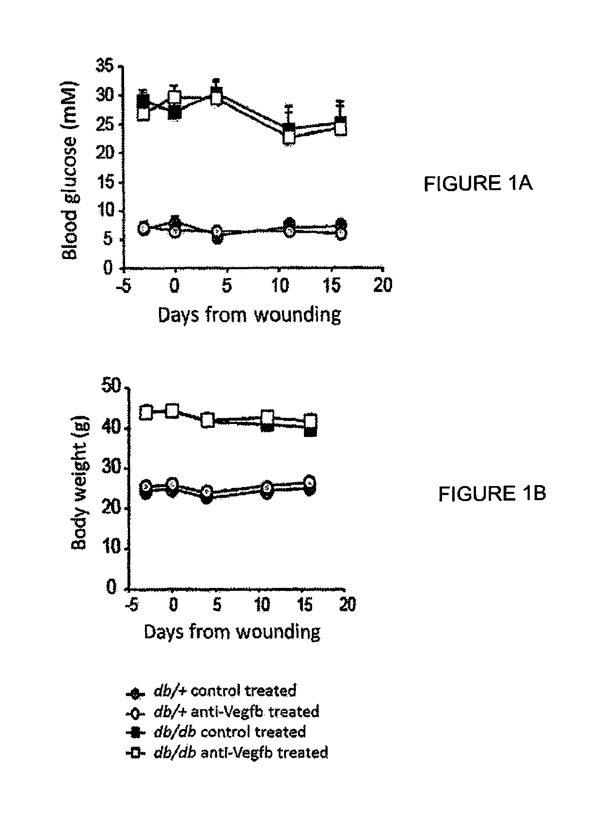 Methods of treating wounds in a diabetic subject