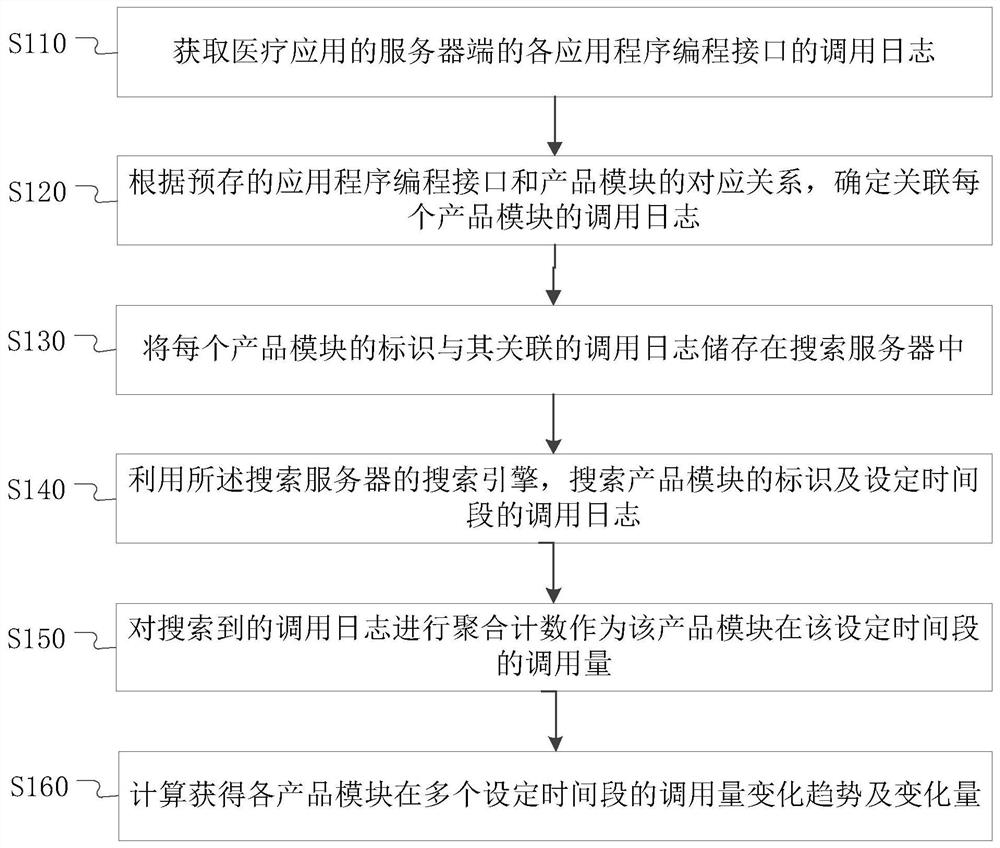 Module call amount processing method, device, electronic device, and storage medium