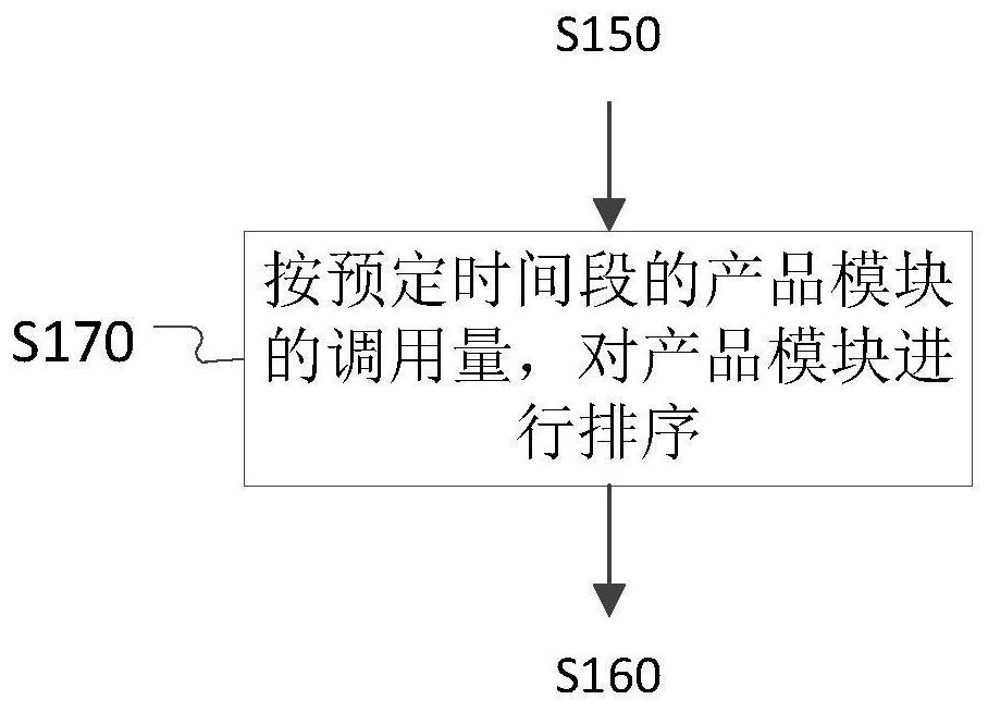 Module call amount processing method, device, electronic device, and storage medium