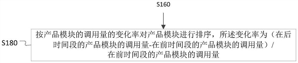 Module call amount processing method, device, electronic device, and storage medium