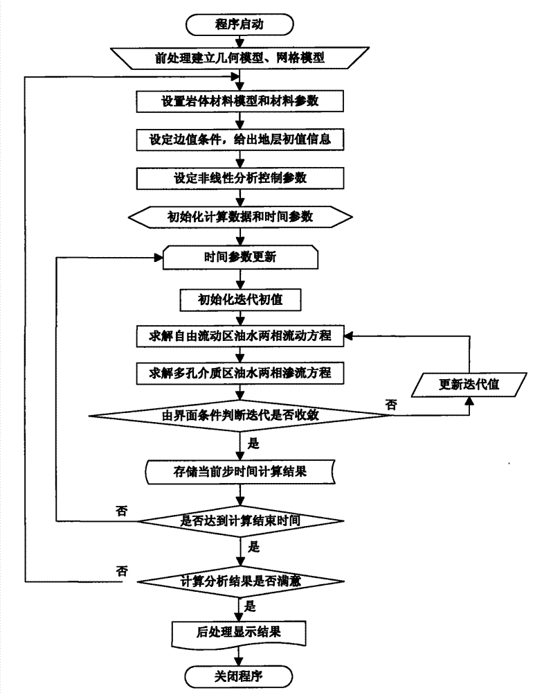 Method for analyzing and simulating fluid flow of fracture-cavity oil reservoir