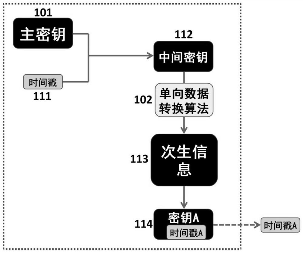 Key generation and distribution method, key generation device and key management system