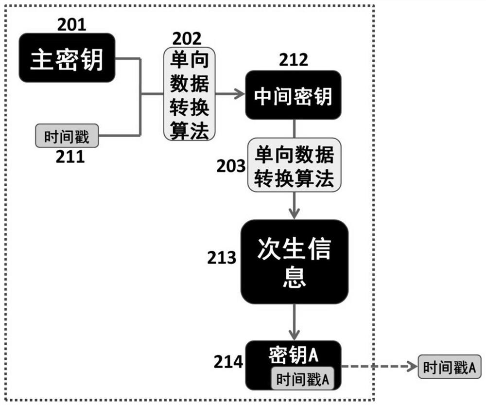 Key generation and distribution method, key generation device and key management system