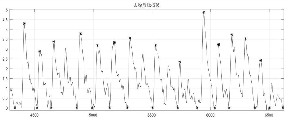 A method of photoplethysmography analysis and processing based on cluster analysis