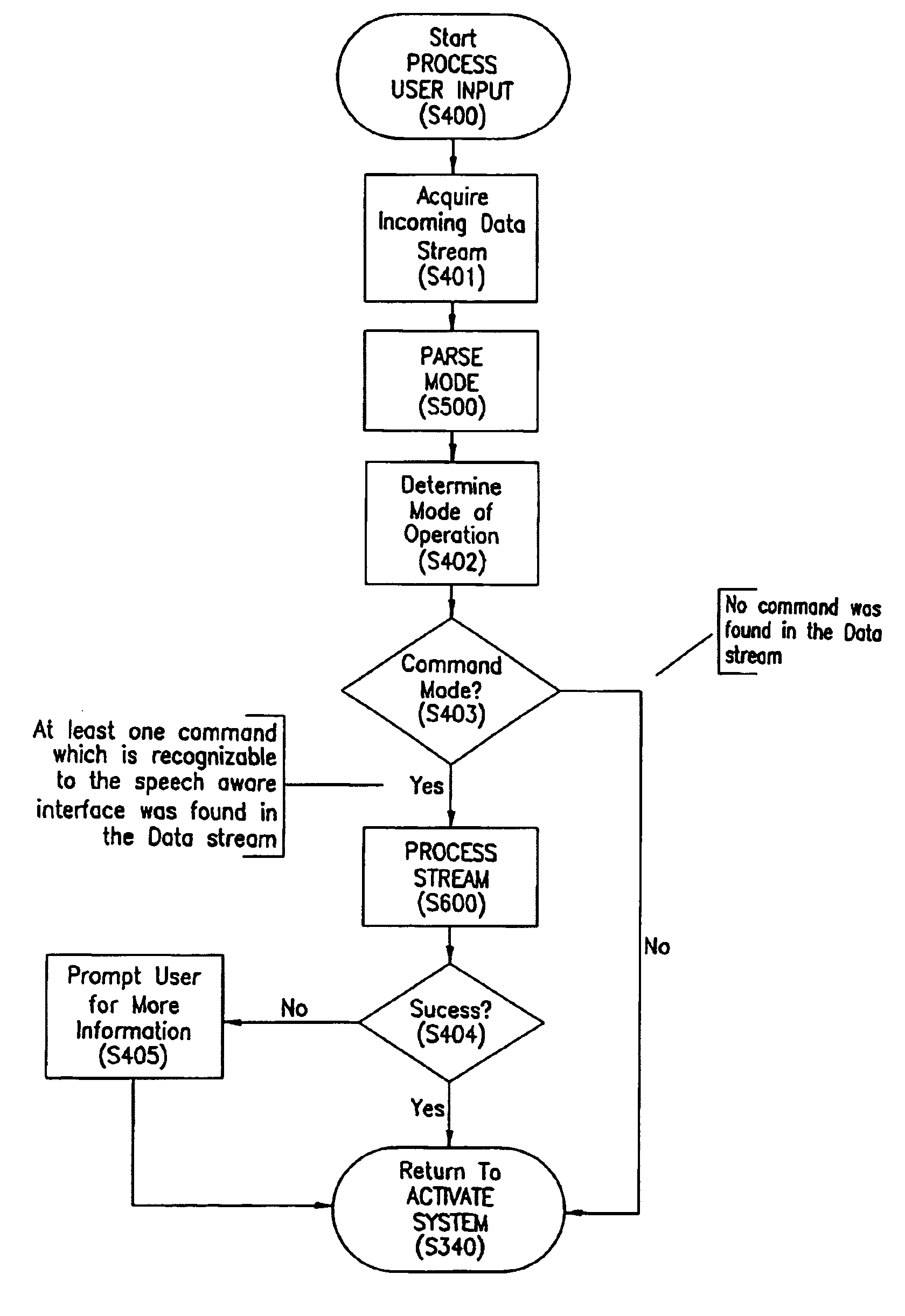 Method for integrating processes with a multi-faceted human centered interface