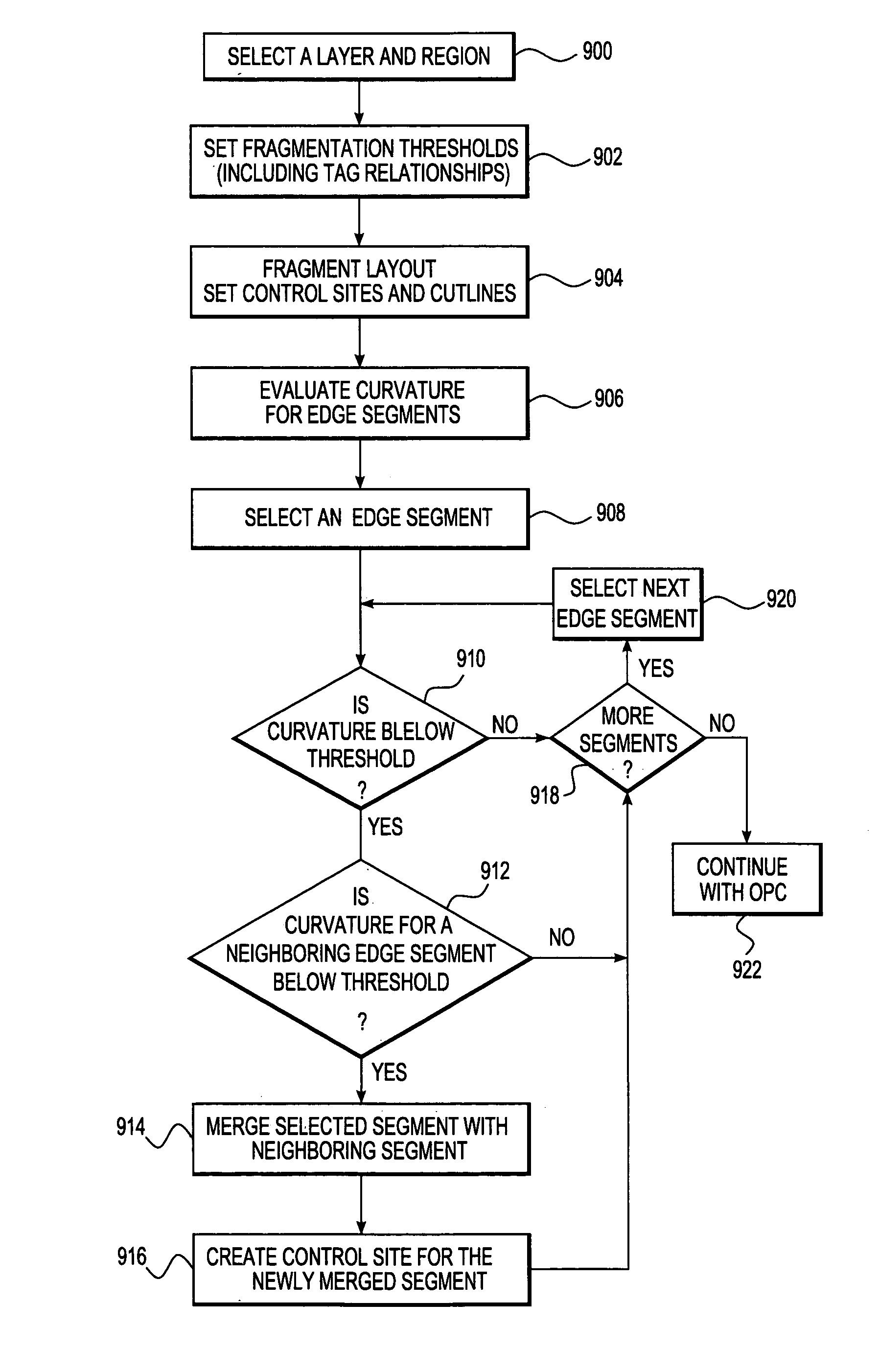 Method and apparatus for performing OPC using model curvature