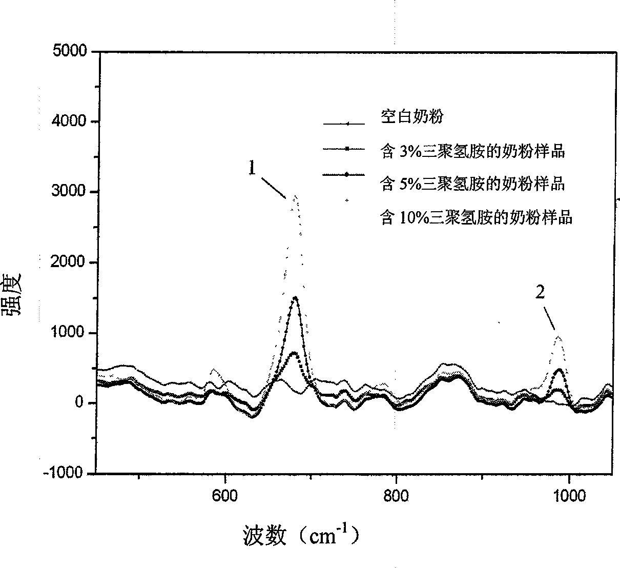 Method for measuring melamine content in solid example