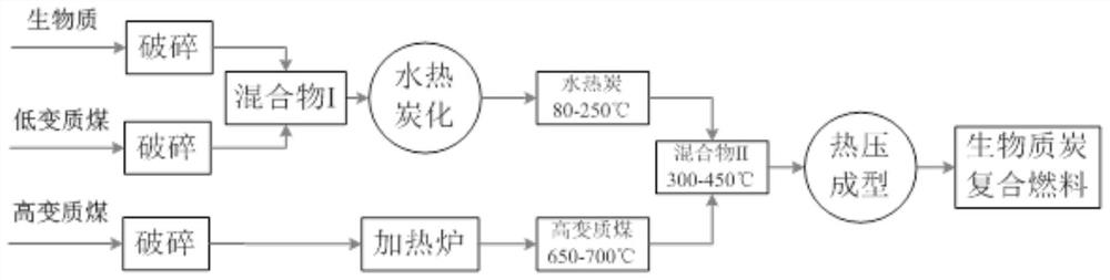 Preparation method of biomass charcoal composite fuel for blast furnace injection