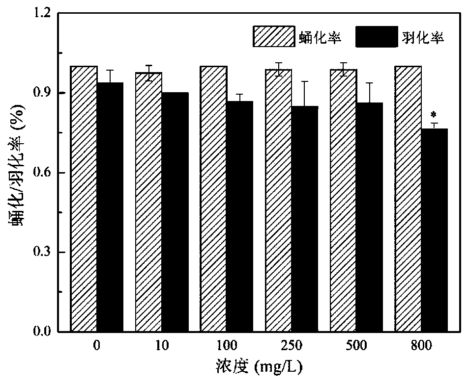 Method for assessing development toxicity of triazole pesticides with drosophila melanogaster