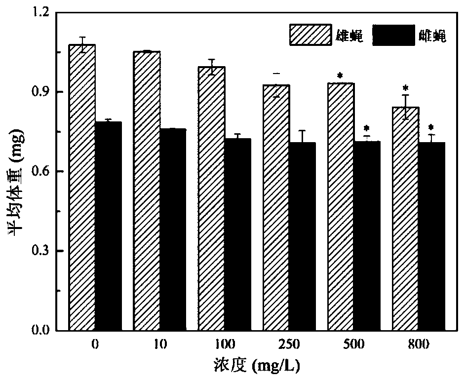 Method for assessing development toxicity of triazole pesticides with drosophila melanogaster