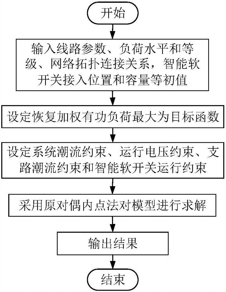 An intelligent soft-switching power supply restoration method for distribution network considering the importance of load