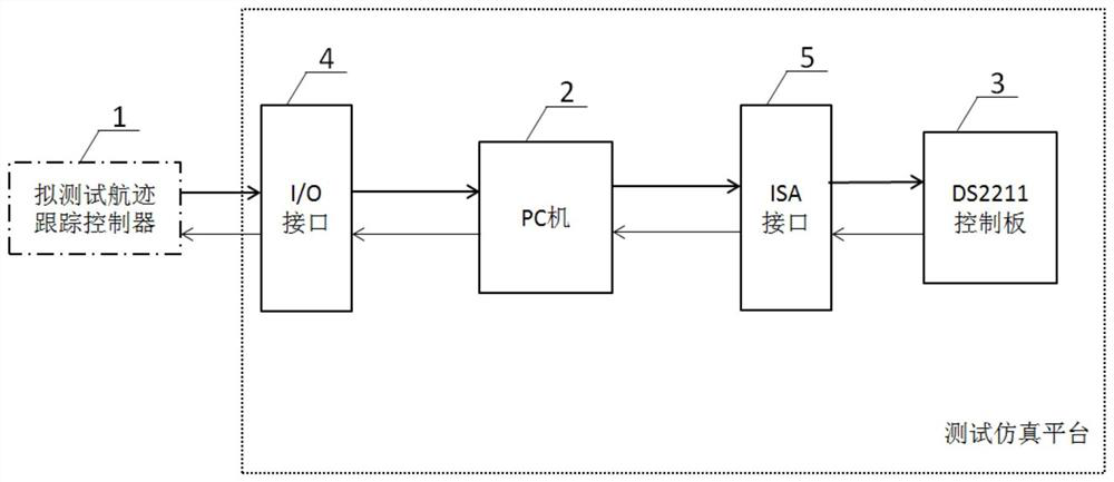 Unmanned ship autonomous navigation track tracking controller test simulation platform and working method