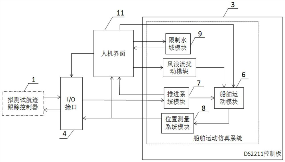 Unmanned ship autonomous navigation track tracking controller test simulation platform and working method