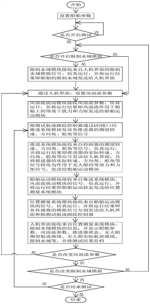 Unmanned ship autonomous navigation track tracking controller test simulation platform and working method