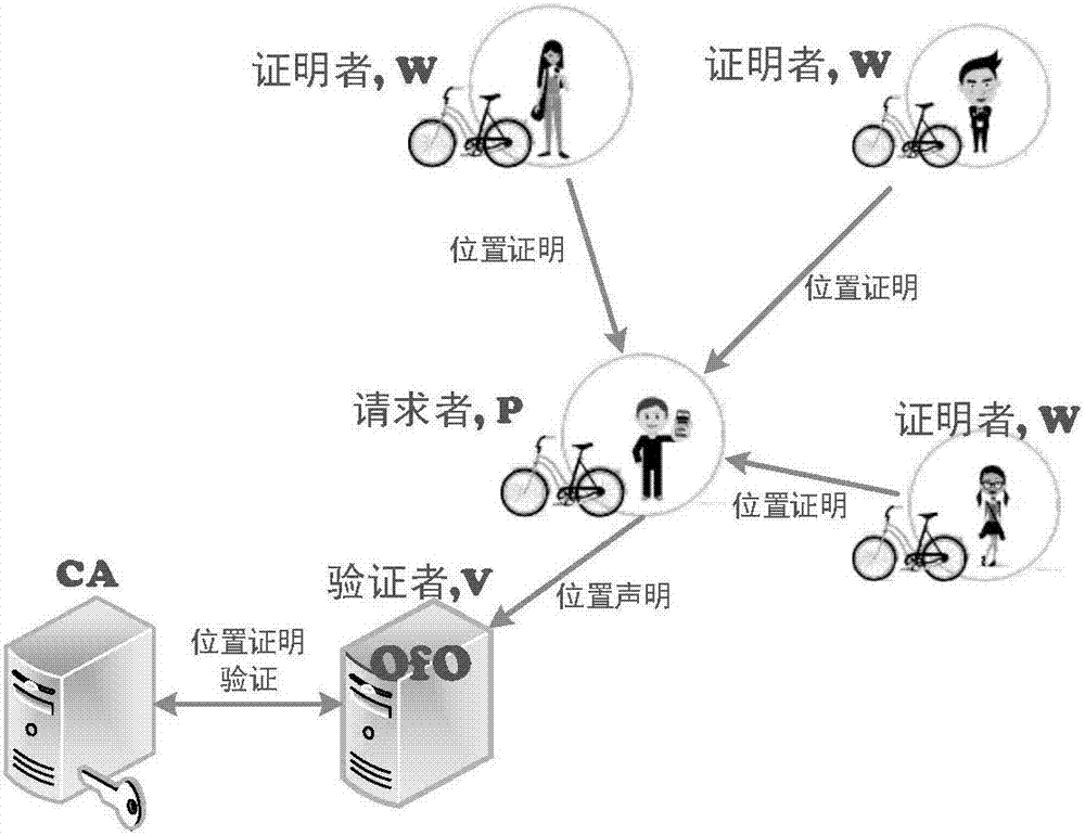 Safe charging method for bike sharing based on safe position proof