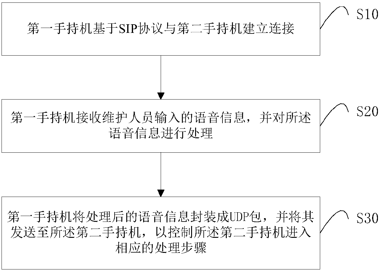 Handheld device and remote maintenance method