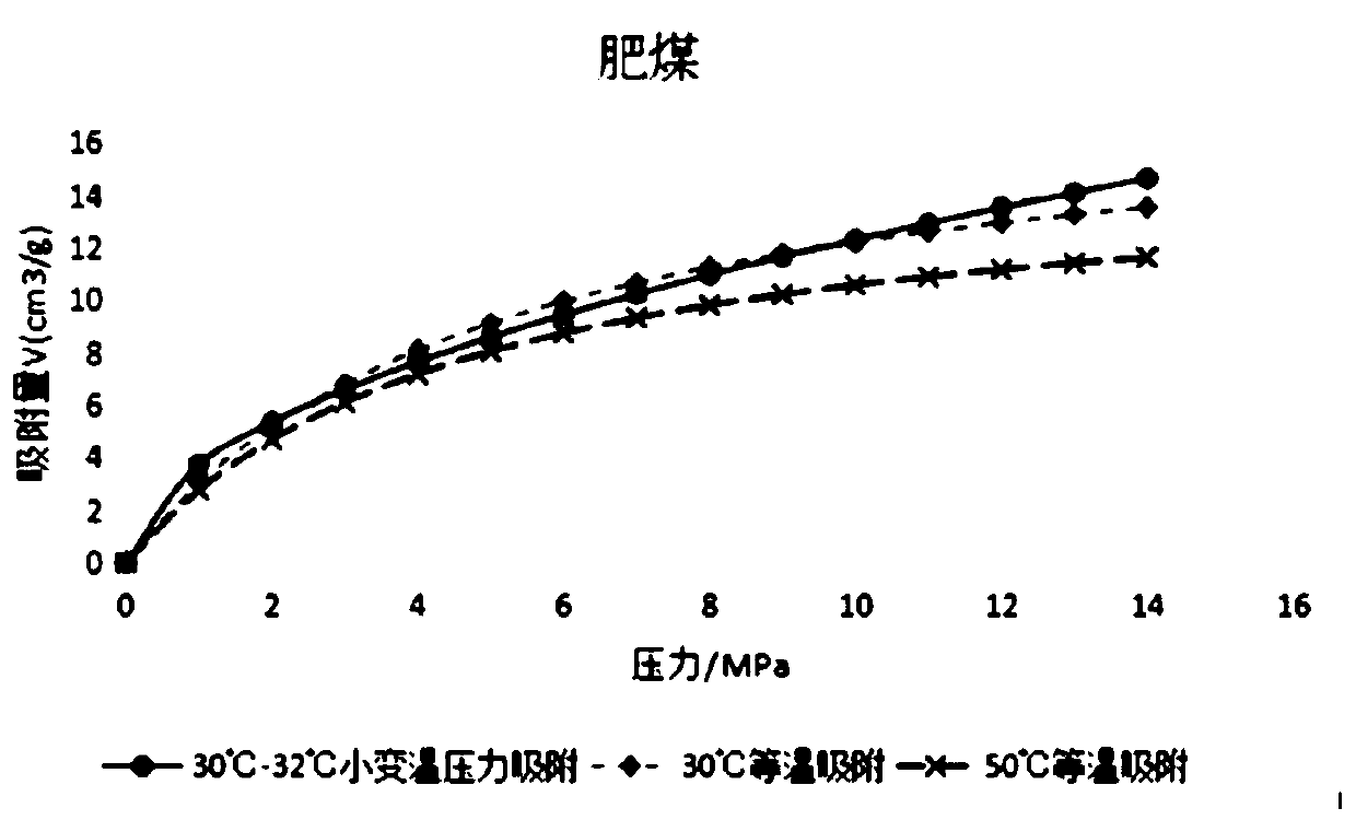 Method for making small temperature swing adsorption curve for coalbed methane drainage